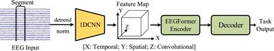 EEGformer: A transformer–based brain activity classification method using EEG signal
